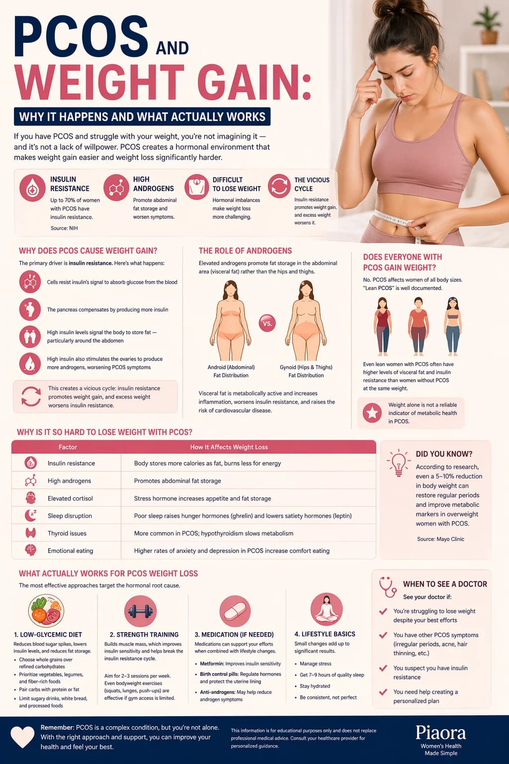 PCOS and Weight Gain: Why It Happens and What Actually Works